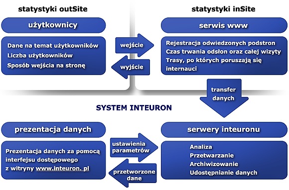 Schemat dziaania systemu Inteuron